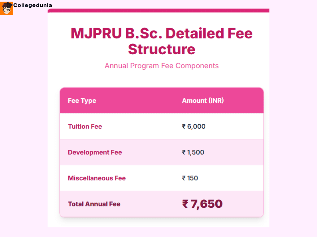 MJPRU B.SC FEES