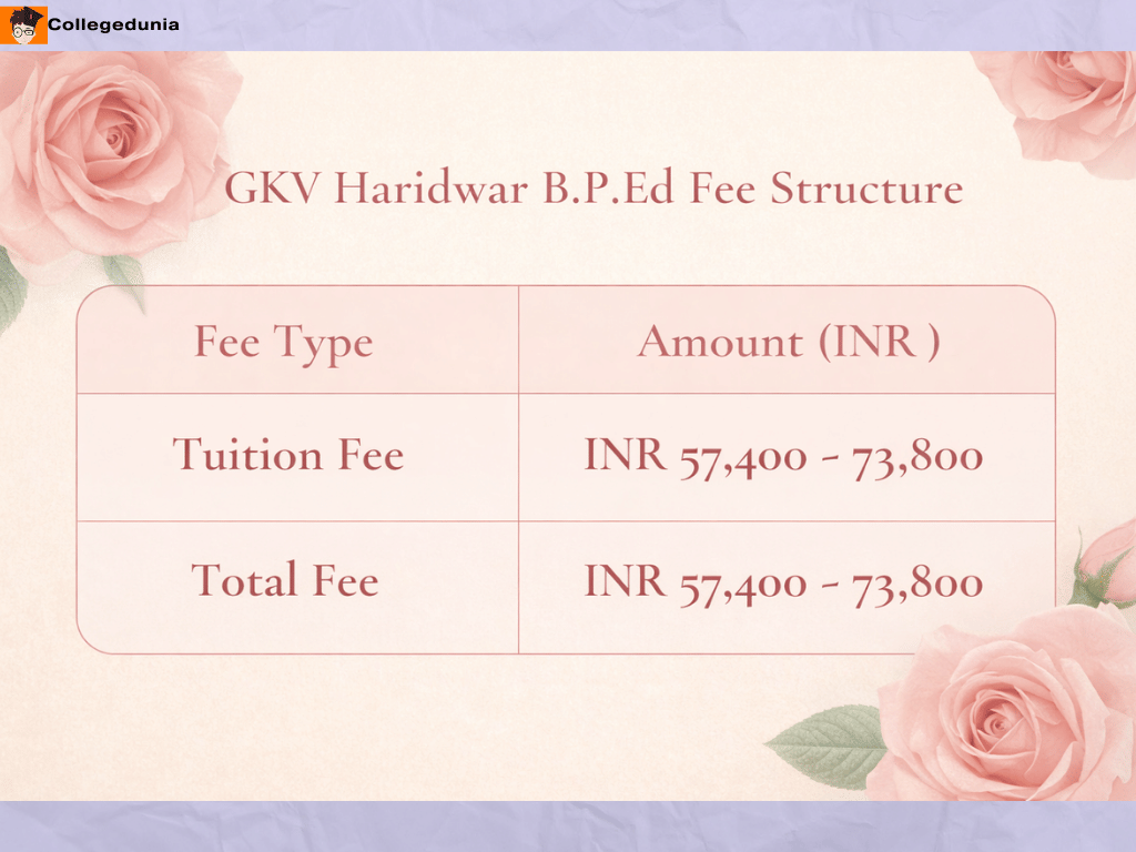 GKV Haridwar B.P.Ed Fees 