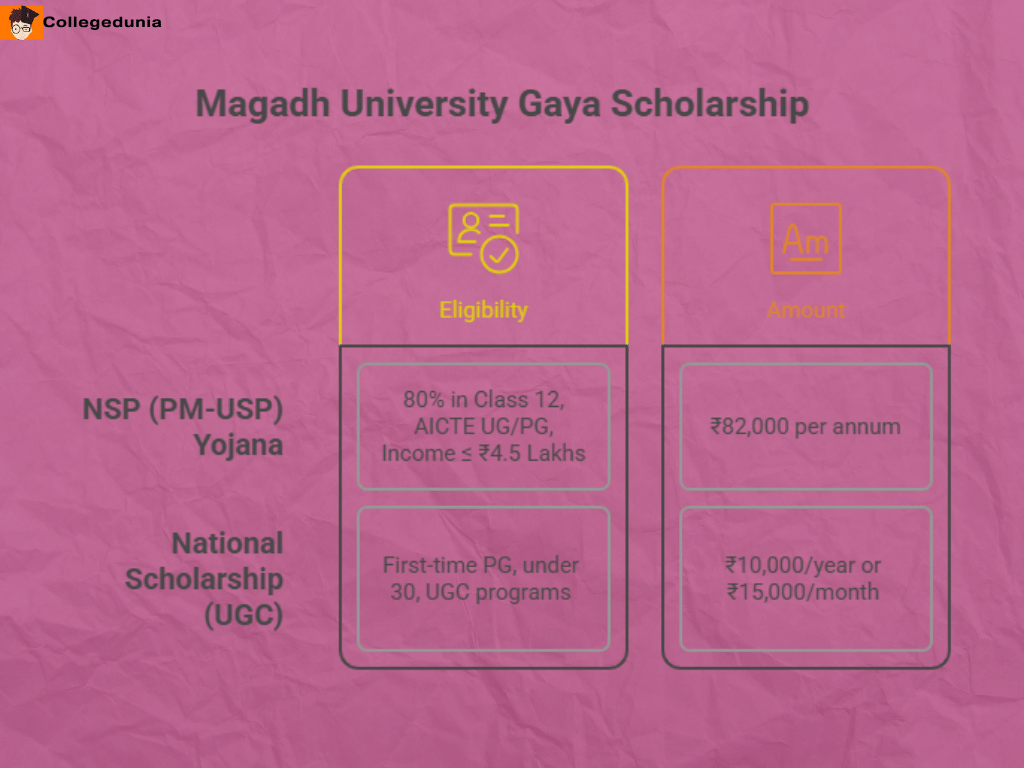 Magadh University Scholarship