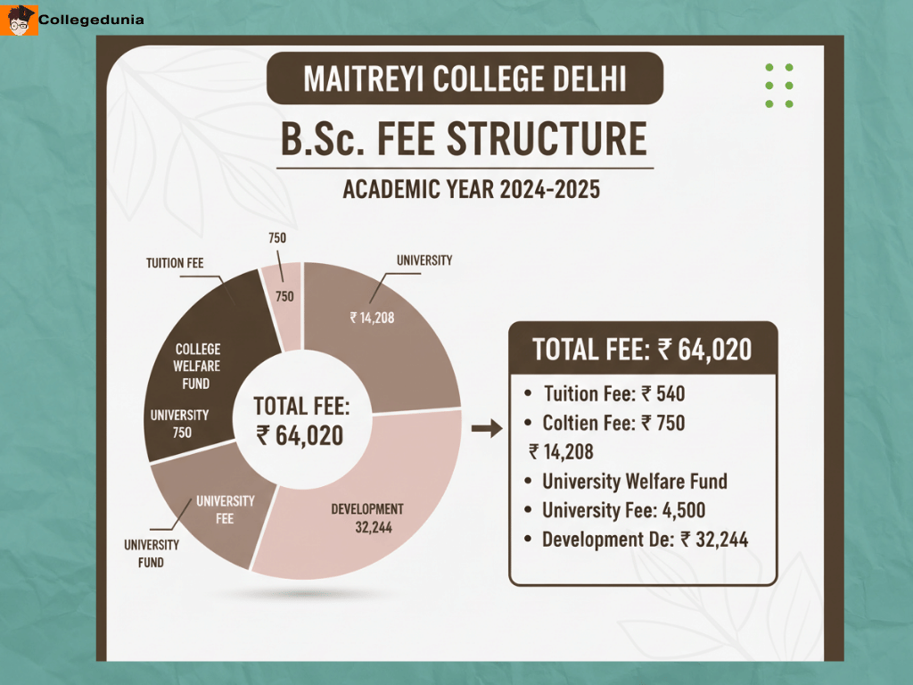 Maitreyi College B.Sc Detailed fee structure