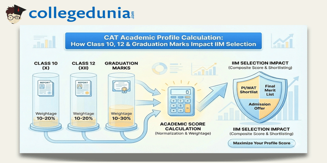 CAT Academic Profile Calculation: How Class 10, 12 & Graduation Marks Impact IIM Selection