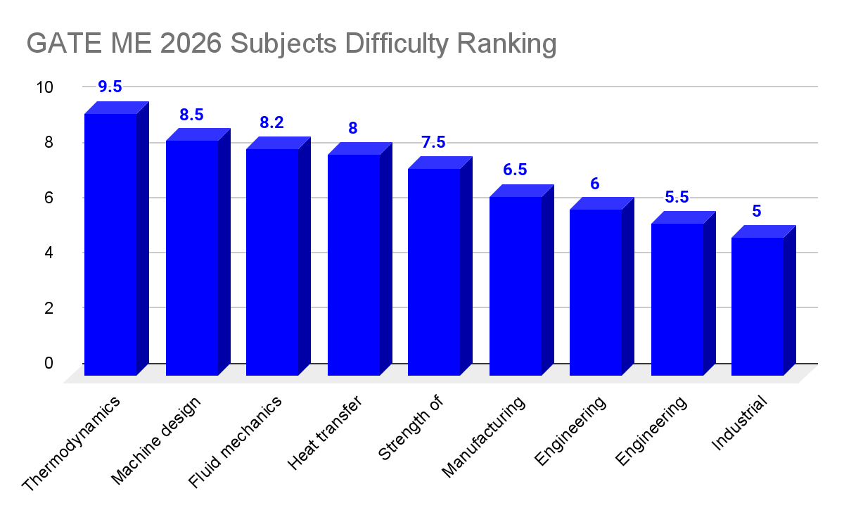 GATE 2026 Preparation Strategy ME without Coaching