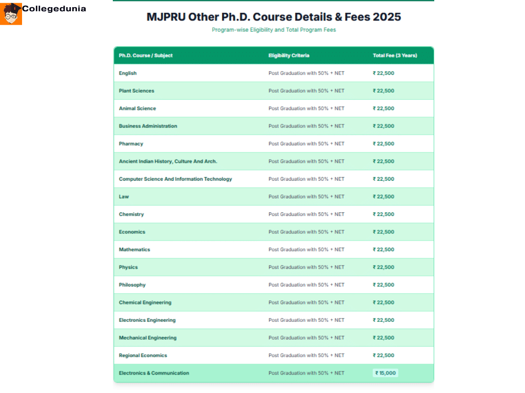 MJPRU Fees for Other Courses 2025