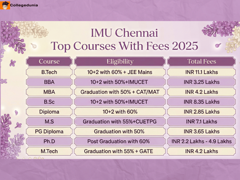 IMU Chennai  Top courses and fees