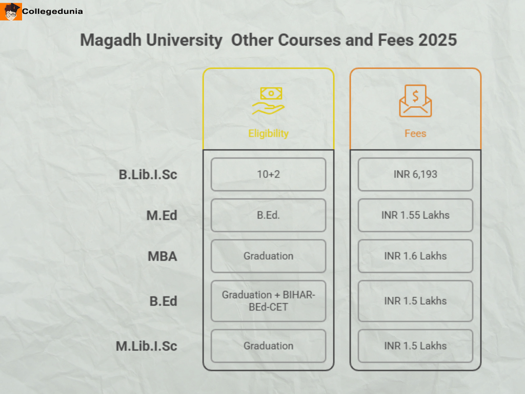 Magadh University Fees for Other Courses 