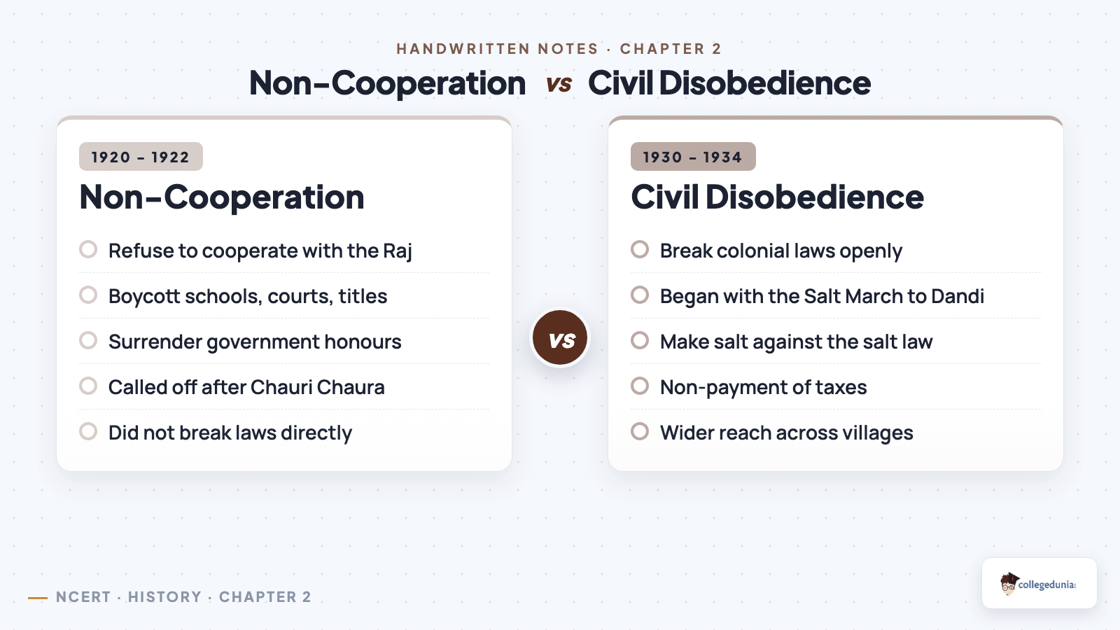 Non-Cooperation Movement vs Civil Disobedience Movement comparison Class 10 History Chapter 2