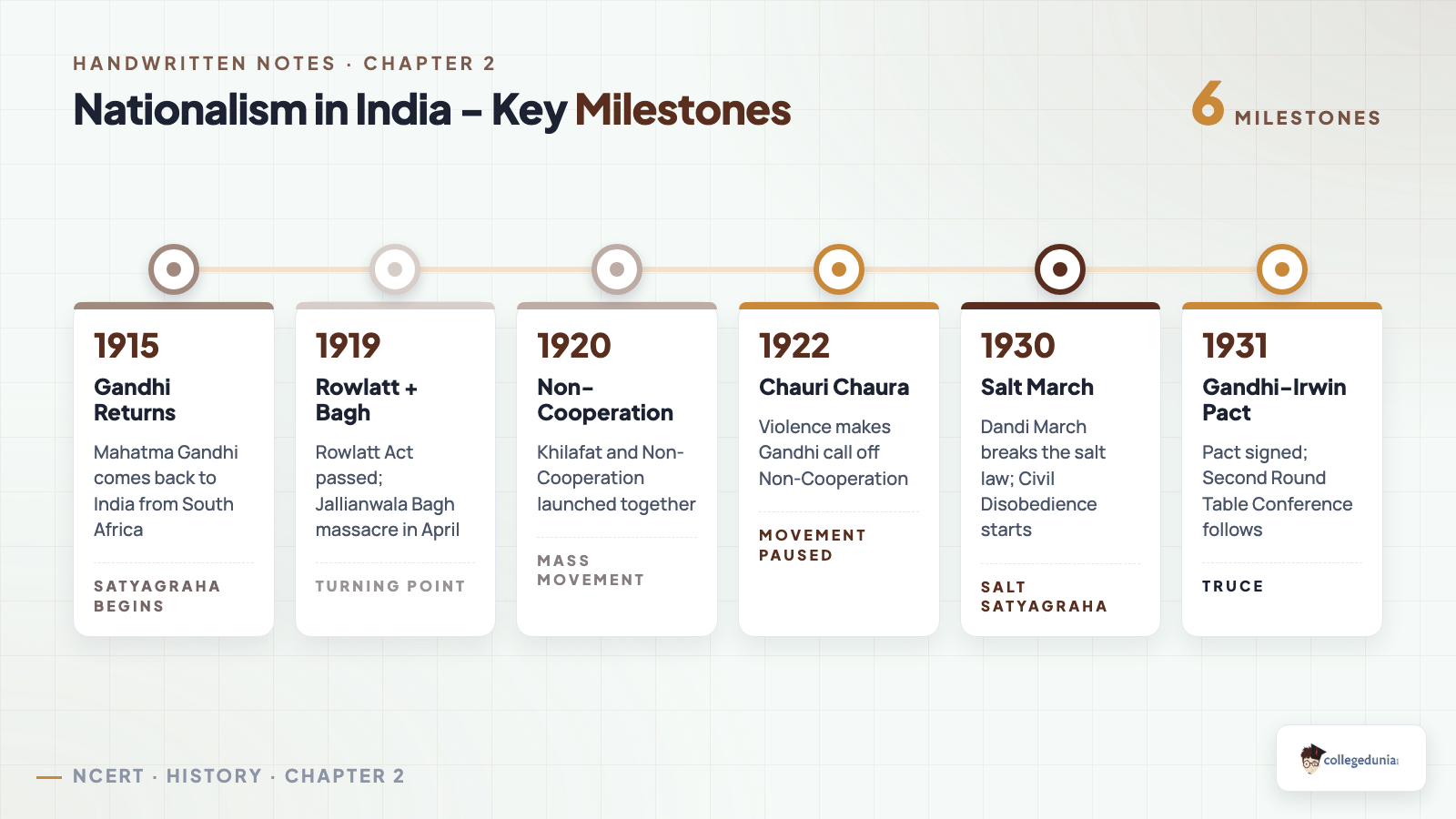 Timeline of Nationalism in India Class 10 History Chapter 2 key dates and milestones