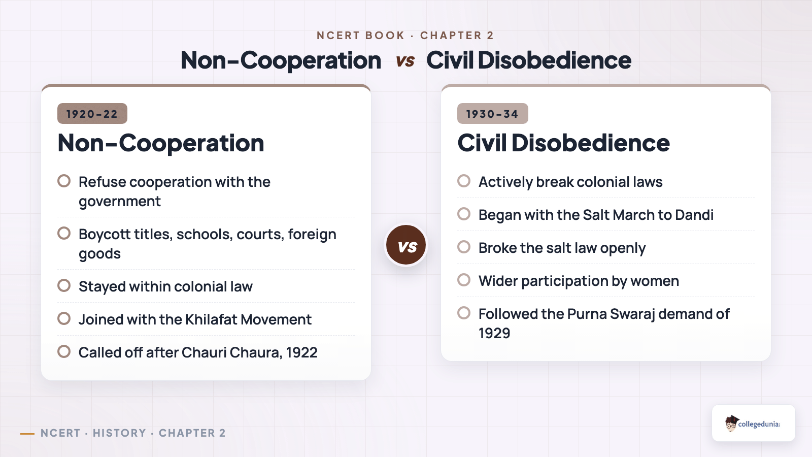 Non-Cooperation Movement vs Civil Disobedience Movement comparison for Class 10 History Chapter 2 Nationalism in India