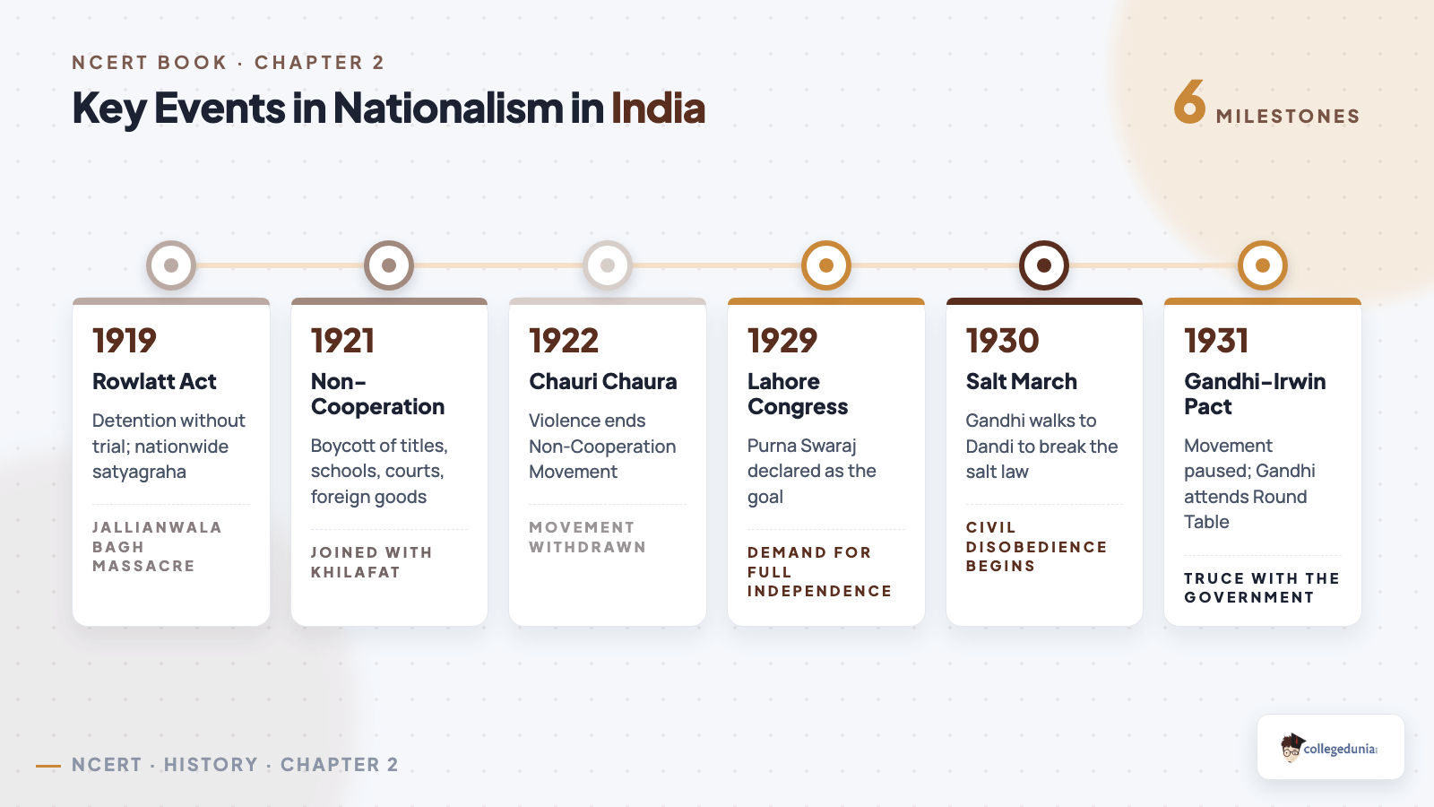 Timeline of key events in Nationalism in India Class 10 History: Rowlatt Act 1919, Non-Cooperation 1921, Chauri Chaura 1922, Lahore Congress 1929, Salt March 1930, Gandhi-Irwin Pact 1931