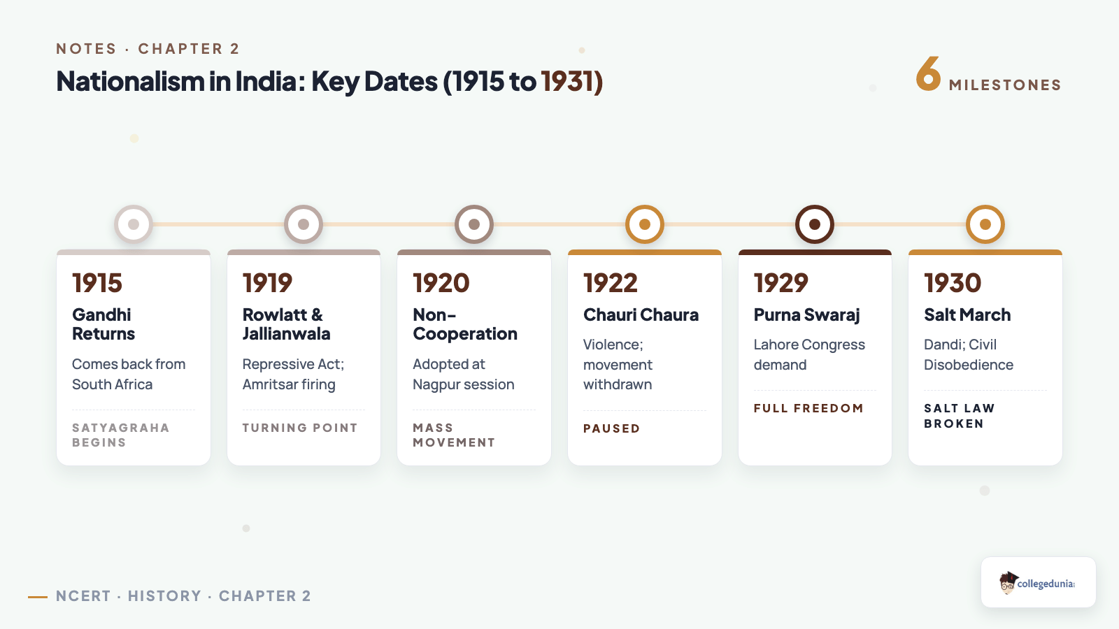 Key dates timeline of Nationalism in India from 1915 to 1931 for Class 10 History