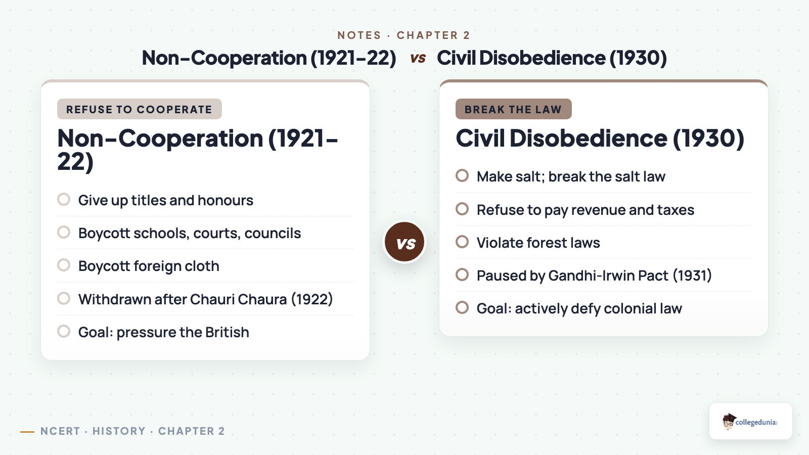 Non-Cooperation Movement versus Civil Disobedience Movement comparison for Class 10 History Chapter 2
