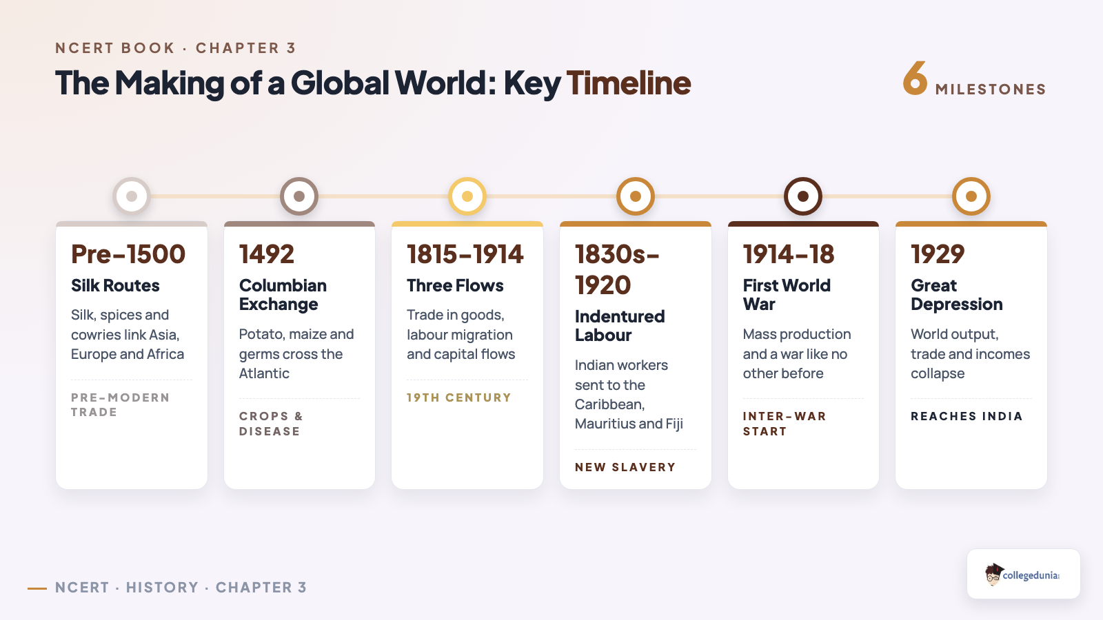 Timeline of key events in The Making of a Global World for Class 10 History: silk routes, Columbian exchange 1492, three flows of the nineteenth century, indentured labour, First World War and the Great Depression 1929