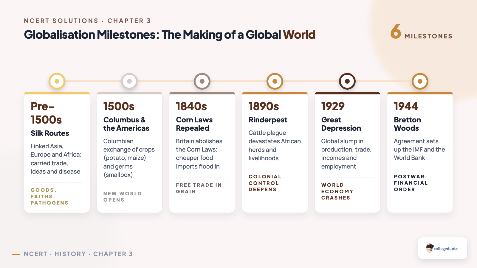 Timeline of key globalisation milestones in Class 10 History Chapter 3 from the silk routes to Bretton Woods