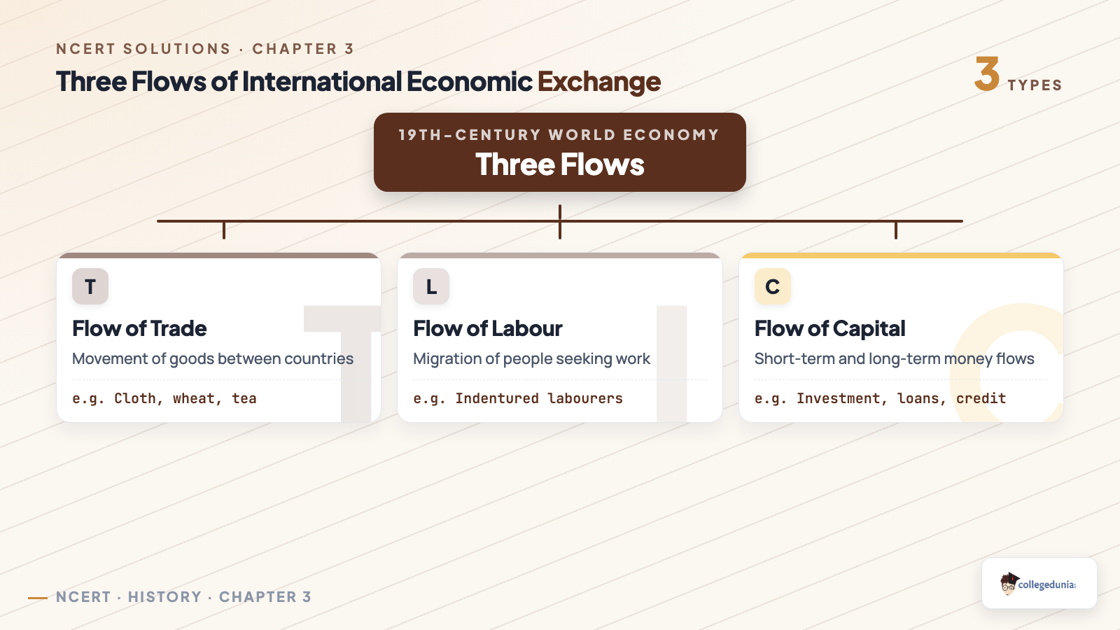 The three flows of international economic exchange in Class 10 History Chapter 3, the flow of trade, labour and capital