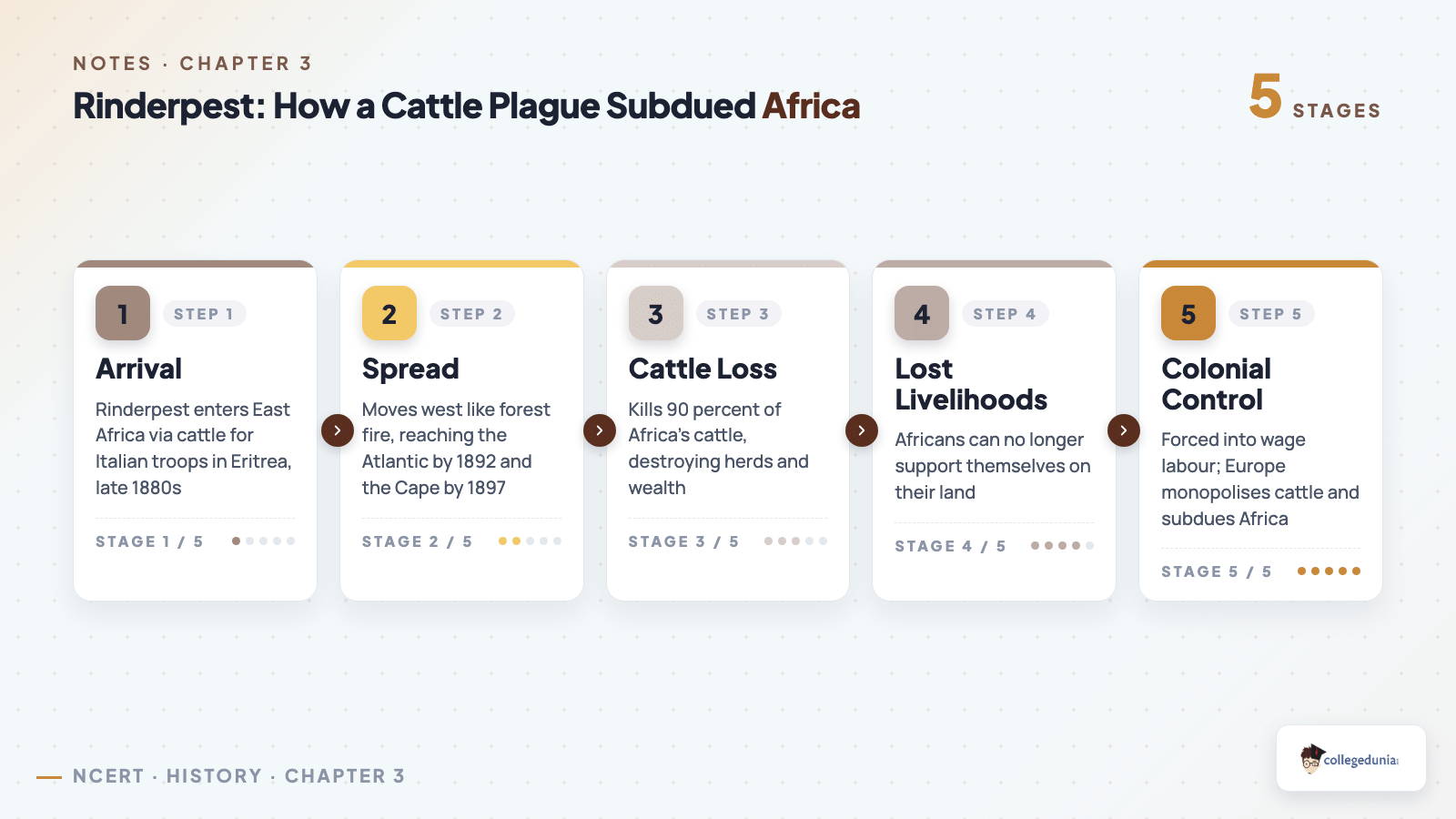Rinderpest chain of events that subdued Africa for Class 10 History The Making of a Global World