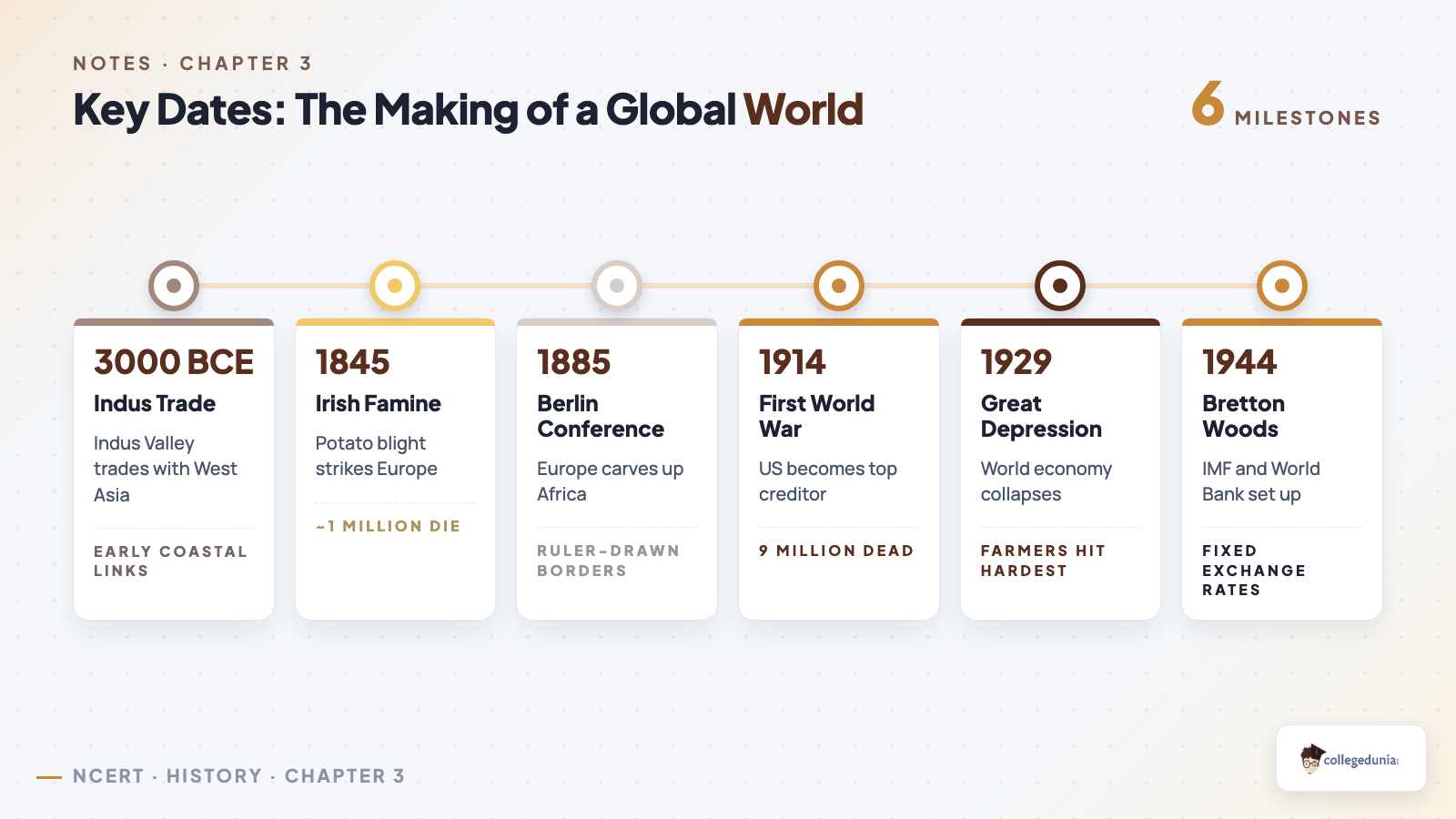 Key dates timeline of The Making of a Global World from 3000 BCE to 1944 for Class 10 History