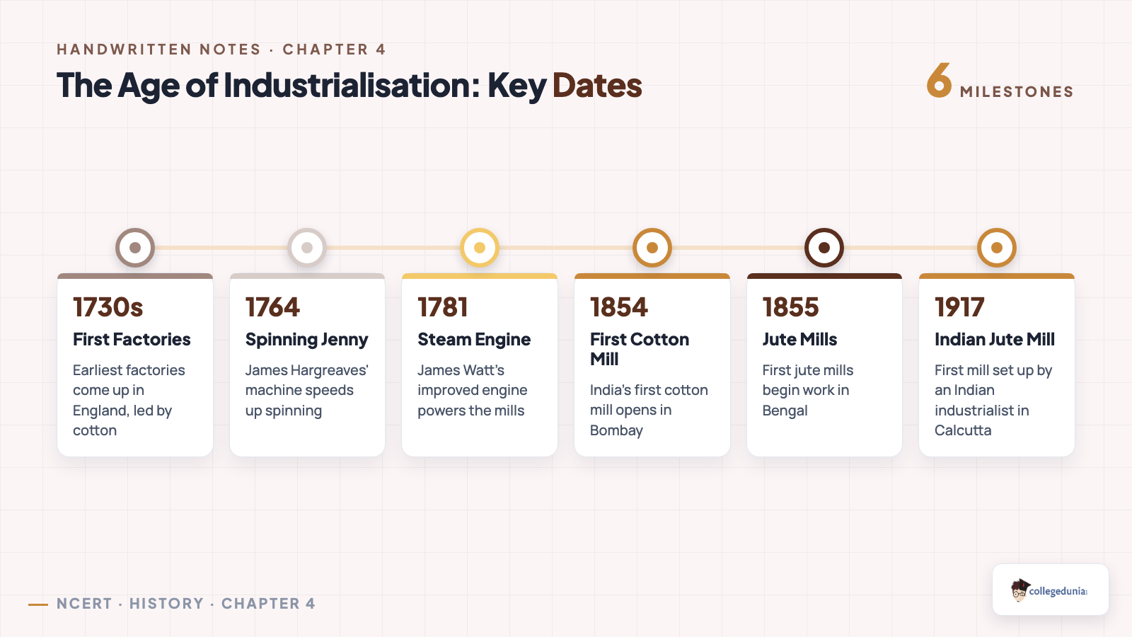 Timeline of The Age of Industrialisation Class 10 History Chapter 4 key dates from the first factories to the first Indian jute mill
