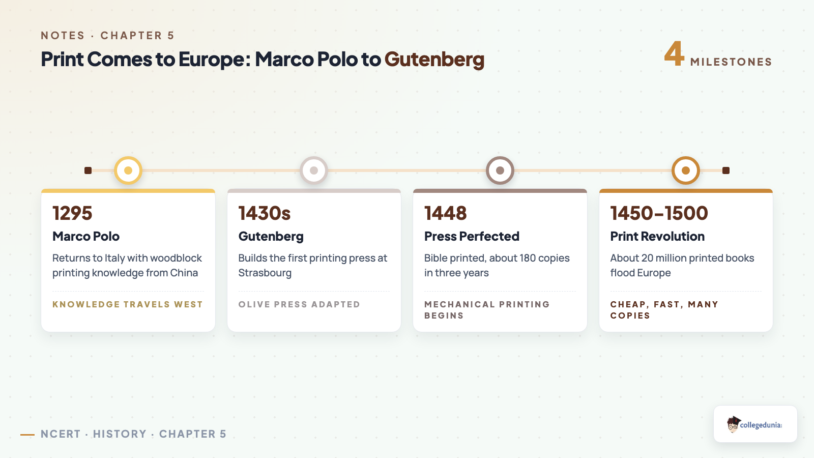 Gutenberg printing press and the print revolution for Class 10 History Print Culture and the Modern World