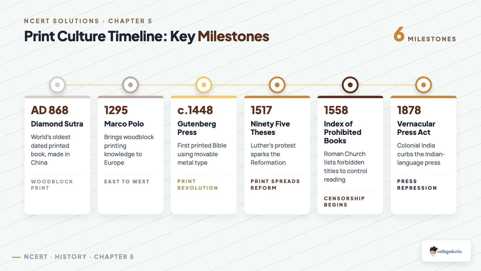 Timeline of key print culture milestones in Class 10 History Chapter 5 from woodblock printing to the Vernacular Press Act 1878