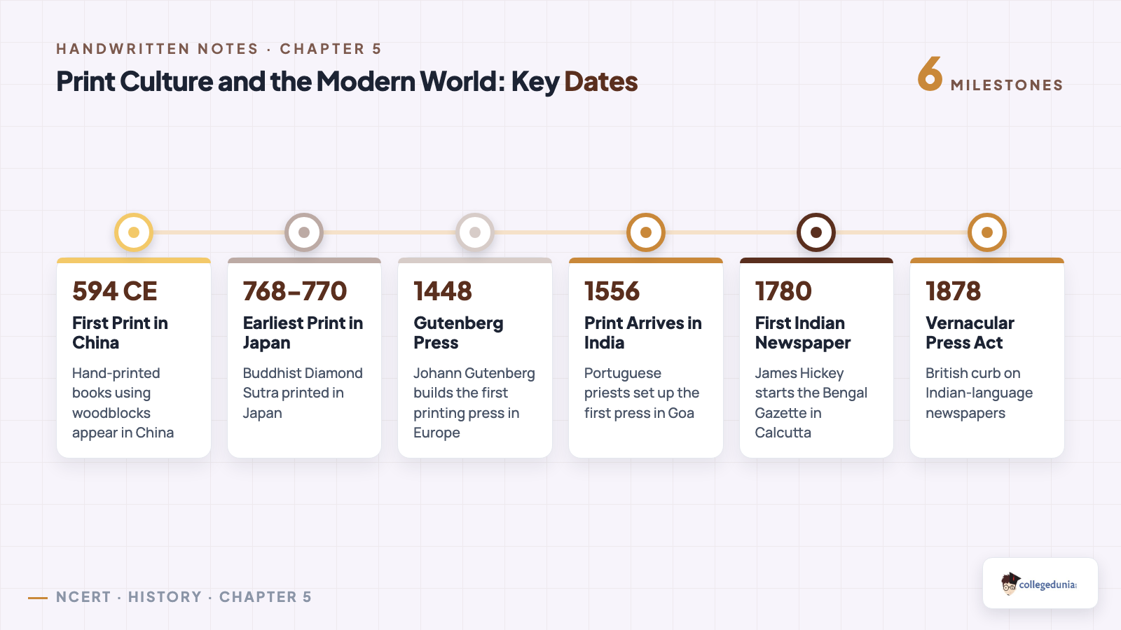 Timeline of Print Culture and the Modern World Class 10 History Chapter 5 key dates from first print in China to the Vernacular Press Act