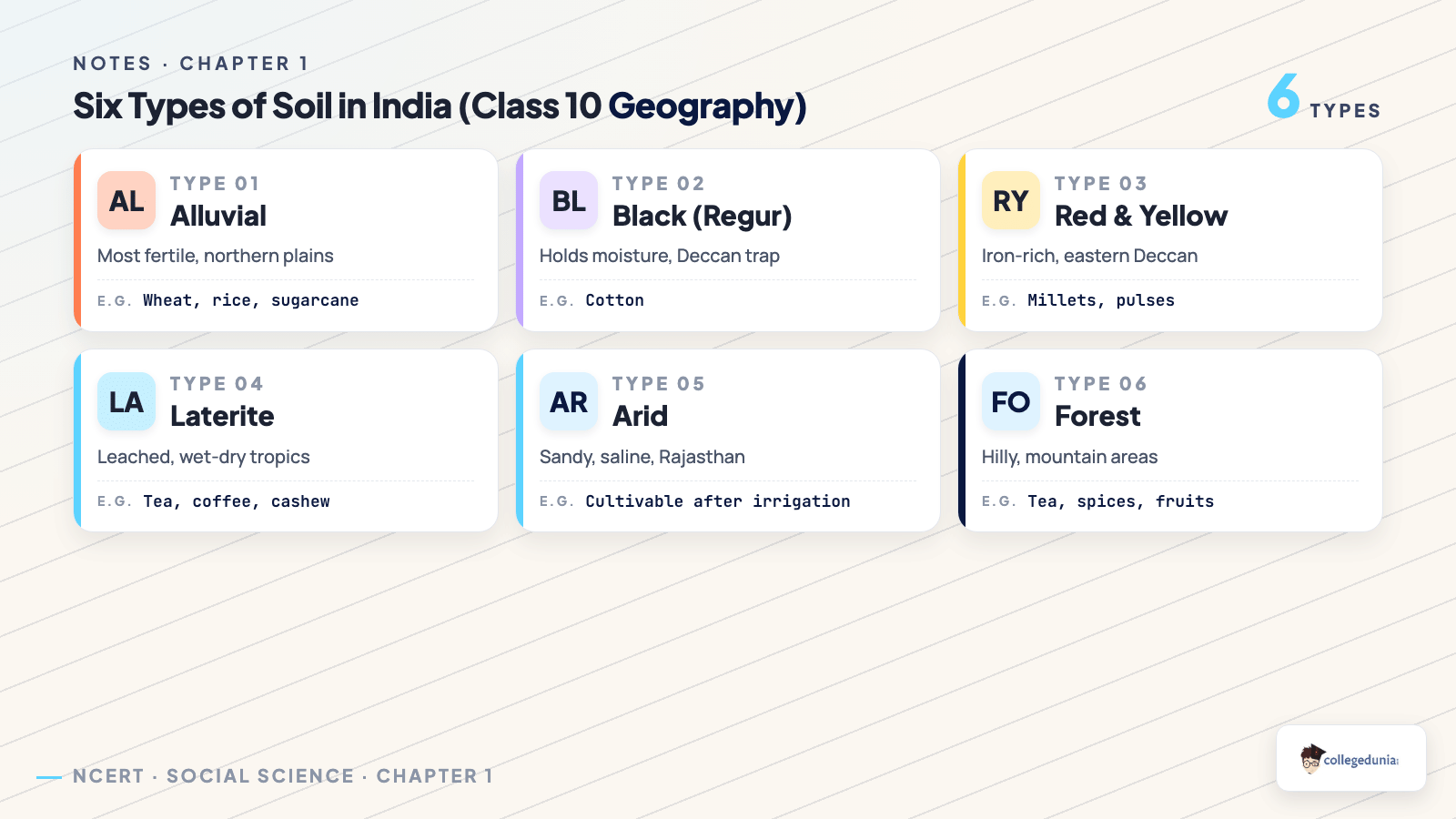 Six types of soil in India for Class 10 Geography - alluvial, black, red and yellow, laterite, arid and forest