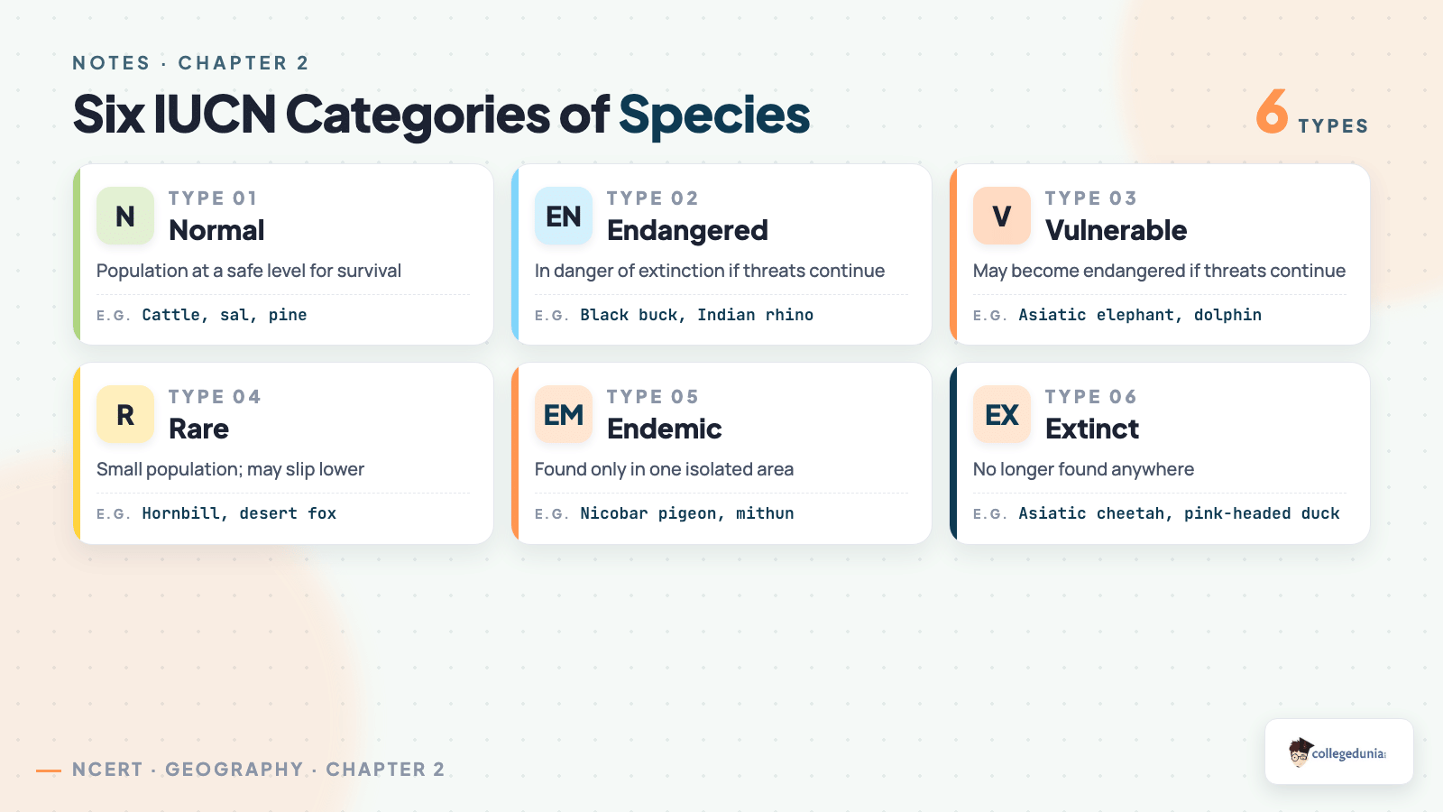 Six IUCN categories of species Class 10 Geography Forest and Wildlife Resources