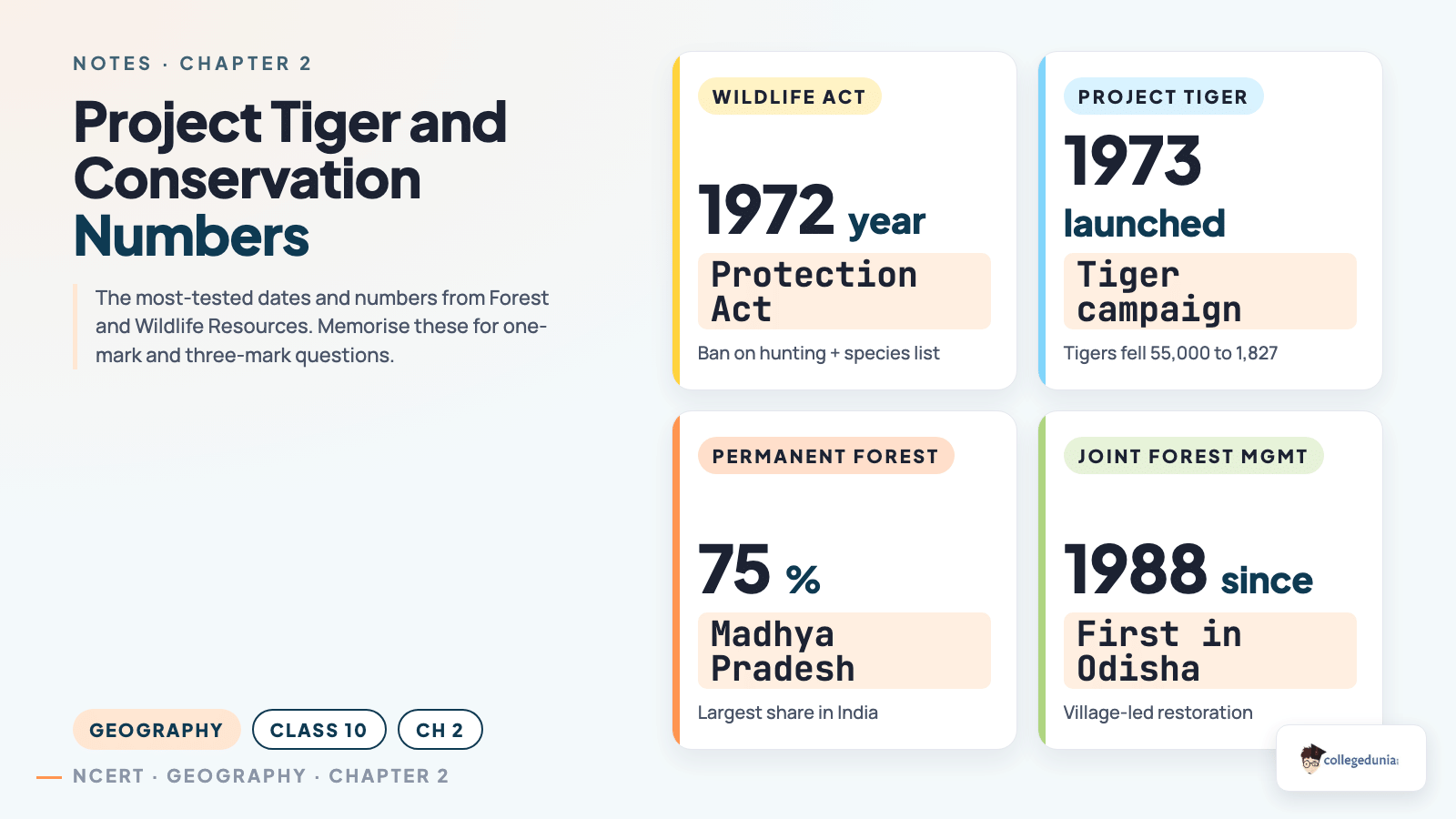 Project Tiger and forest conservation key dates and numbers Class 10 Geography
