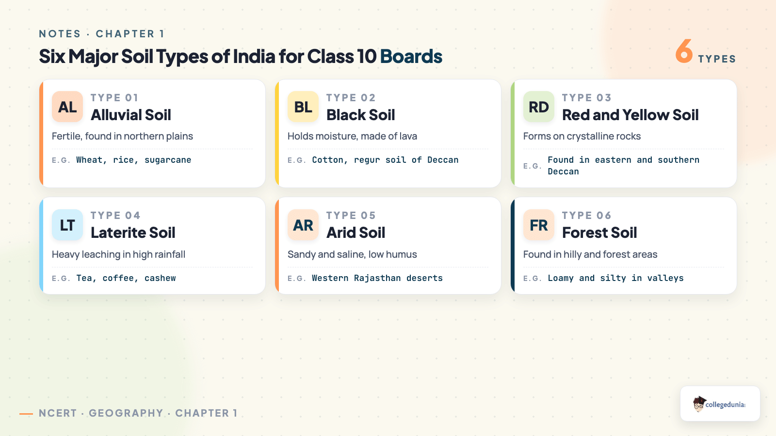six major soil types of India with regions and crops for class 10 geography notes chapter 1 Resources and Development