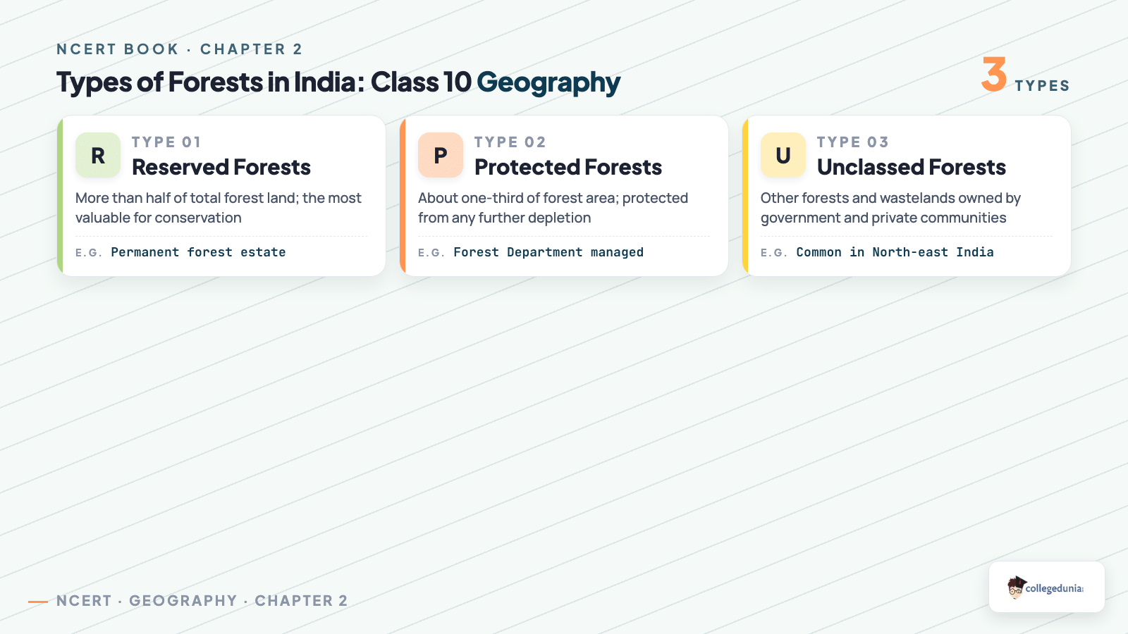 Types of forests in India reserved protected unclassed Class 10 Geography