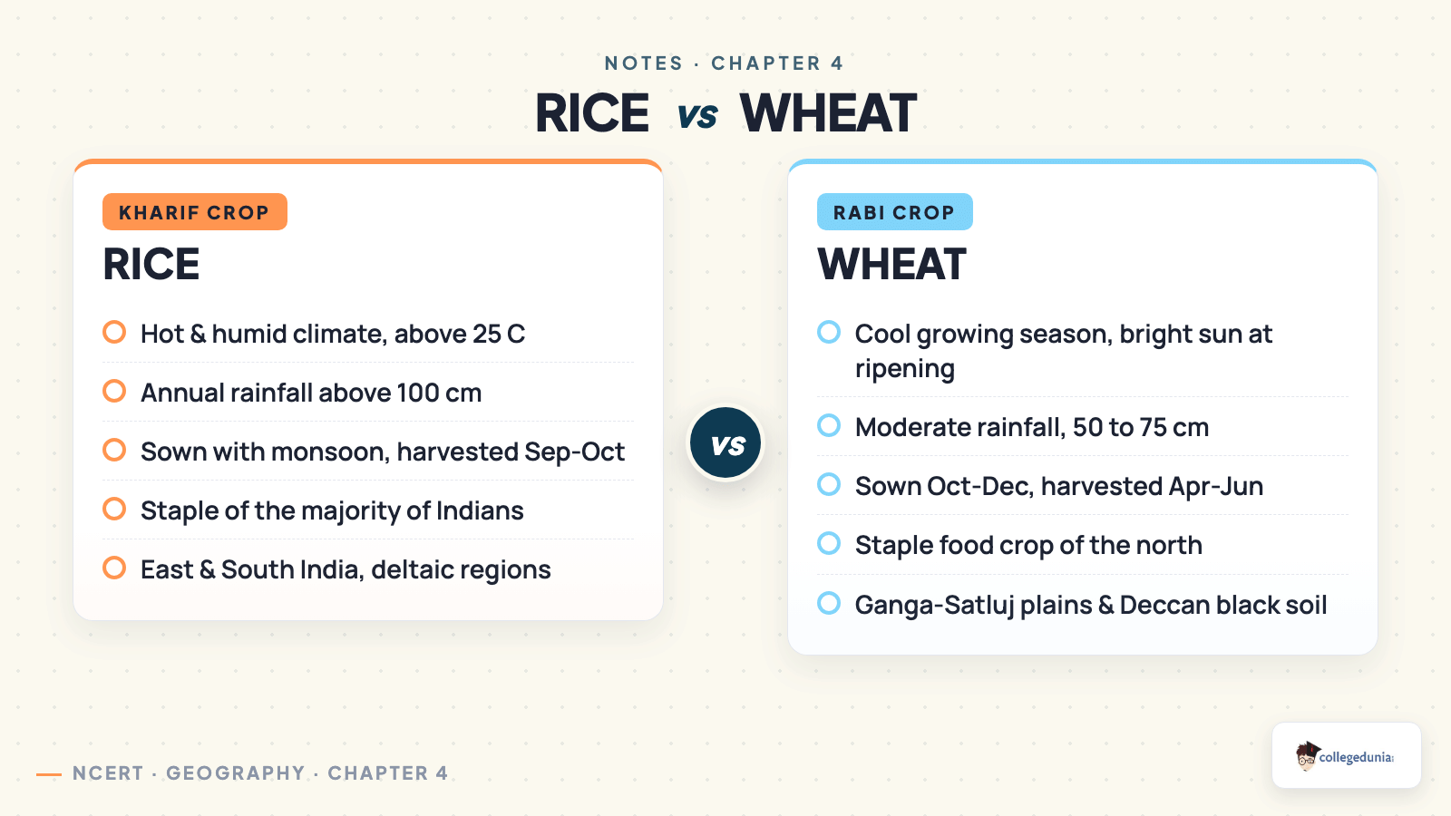 Rice vs wheat geographical conditions Class 10 Geography Agriculture