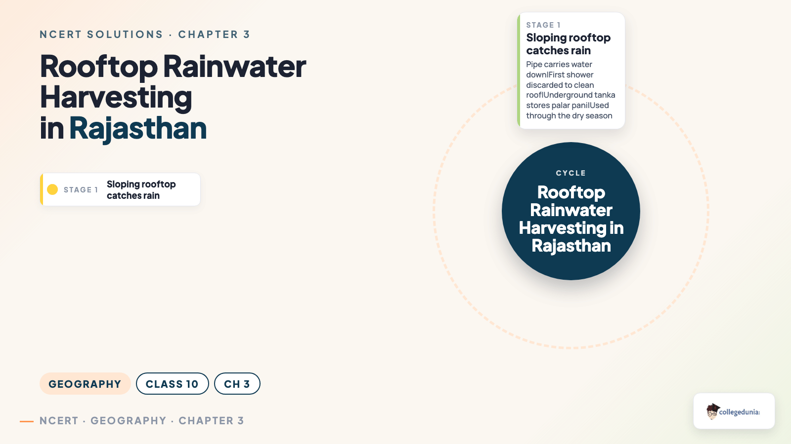 Rooftop rainwater harvesting into underground tankas in Rajasthan for Class 10 Geography Chapter 3 Water Resources