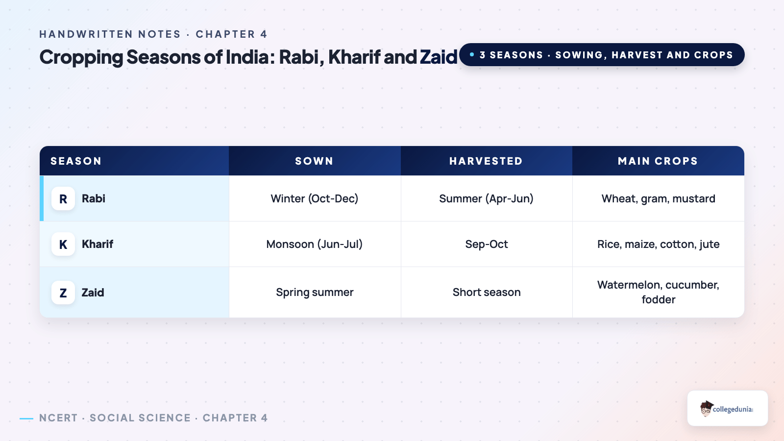 Rabi, kharif and zaid cropping seasons of India with sowing months and main crops for Class 10 Geography Chapter 4 Agriculture