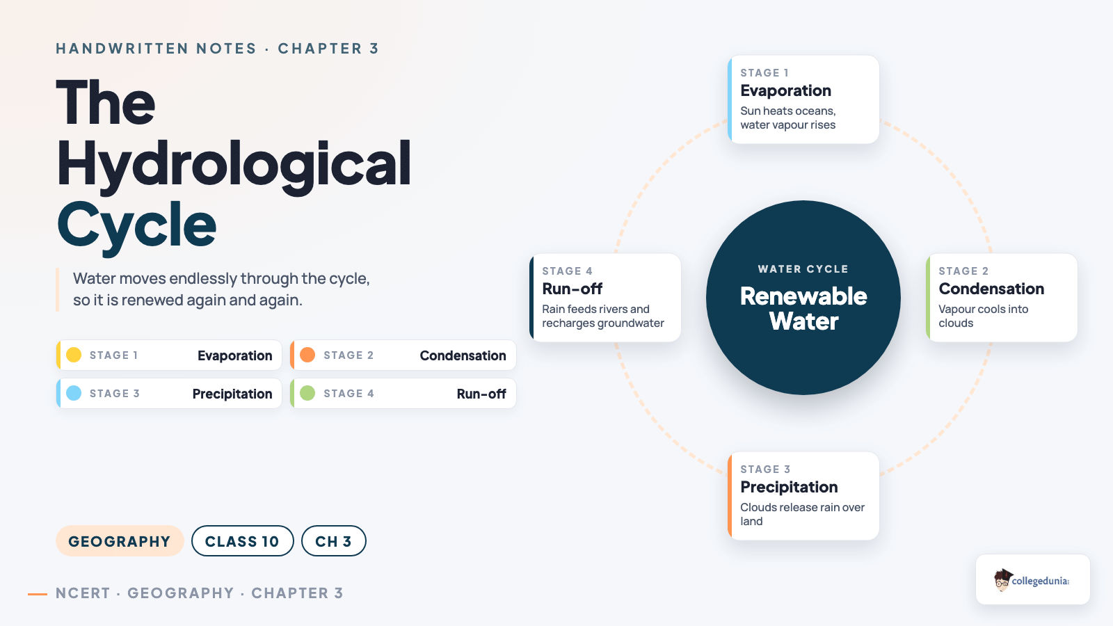 The hydrological cycle for Water Resources Class 10 Geography with evaporation, condensation, precipitation and run-off showing why water is renewable