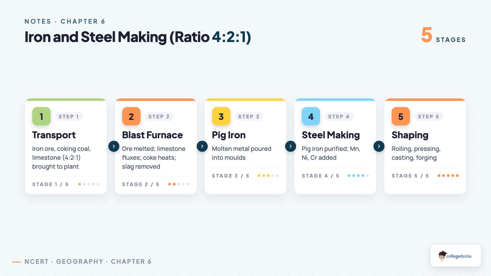 Iron and steel making process and 4:2:1 raw material ratio Class 10 Geography Manufacturing Industries