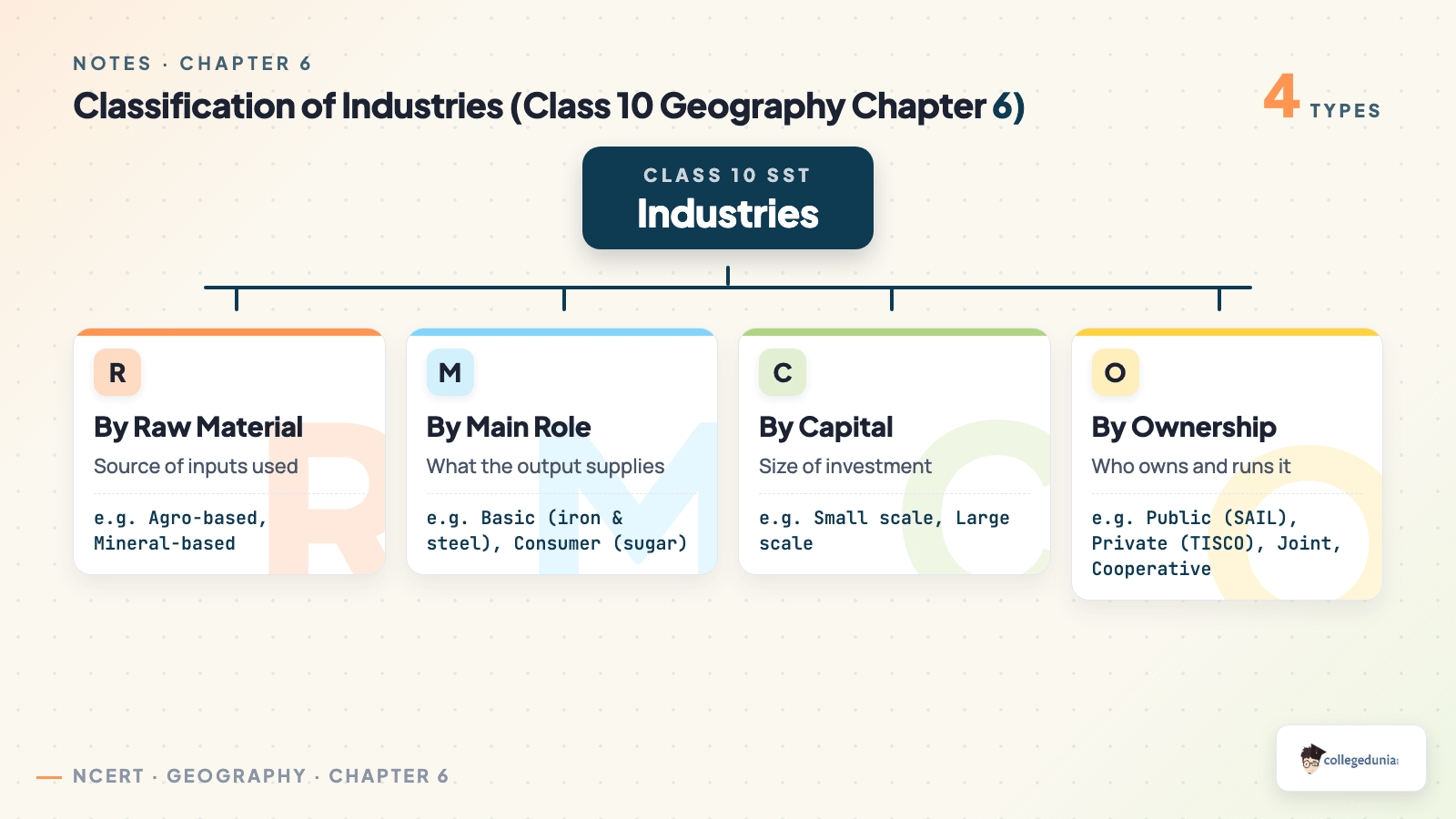 Classification of industries in NCERT Class 10 Geography Chapter 6 - by raw material, main role, capital, and ownership