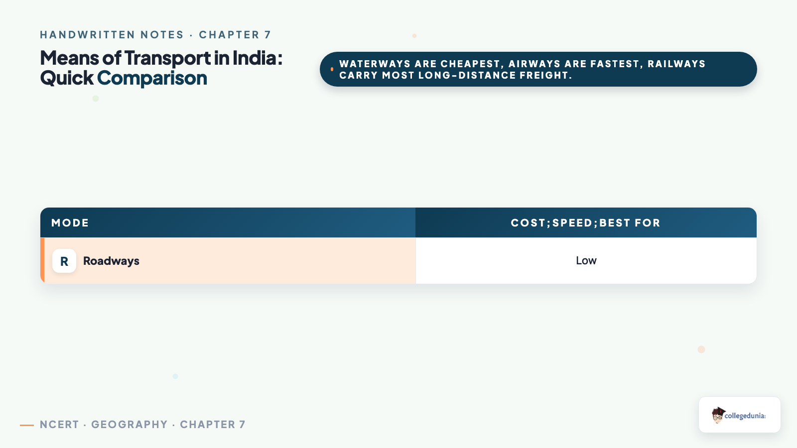 Means of transport in India compared by cost and speed for Class 10 Geography Chapter 7 Lifelines of National Economy