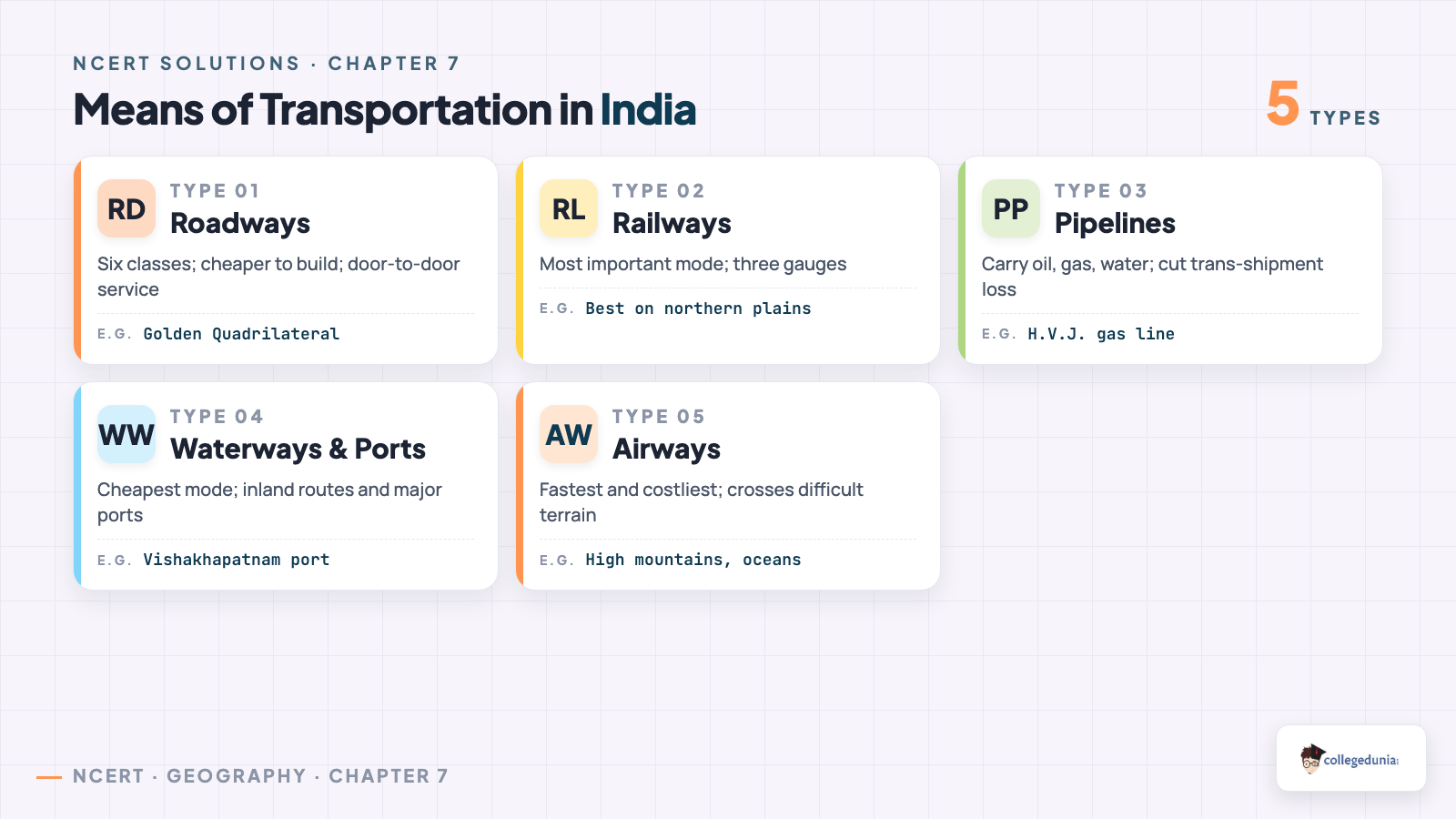 The five means of transportation in India roadways railways pipelines waterways and airways for Class 10 Geography Chapter 7 Lifelines of National Economy