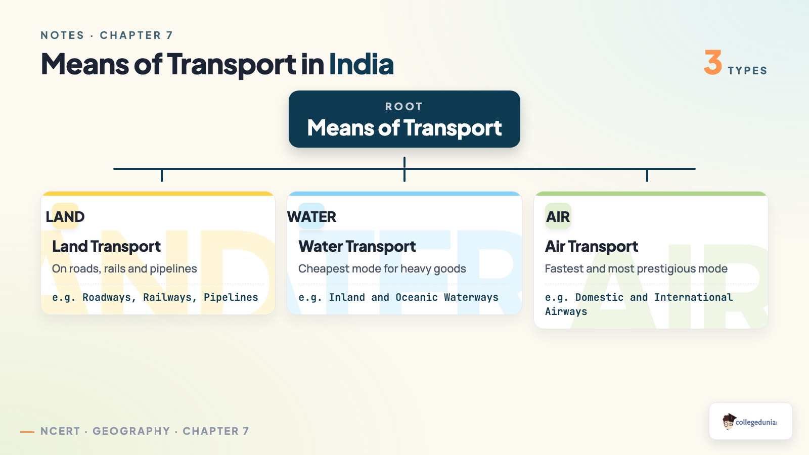 Means of transport classification land water air Class 10 Geography Chapter 7 Lifelines of National Economy