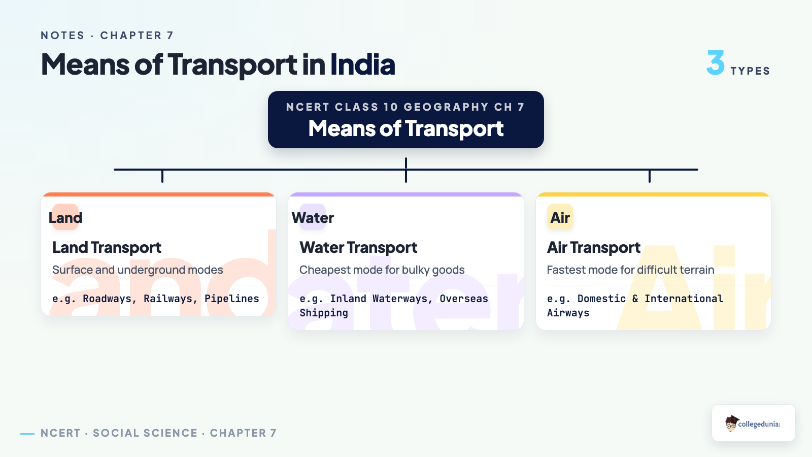 Means of transport in NCERT Class 10 Geography Chapter 7 - land, water, and air transport