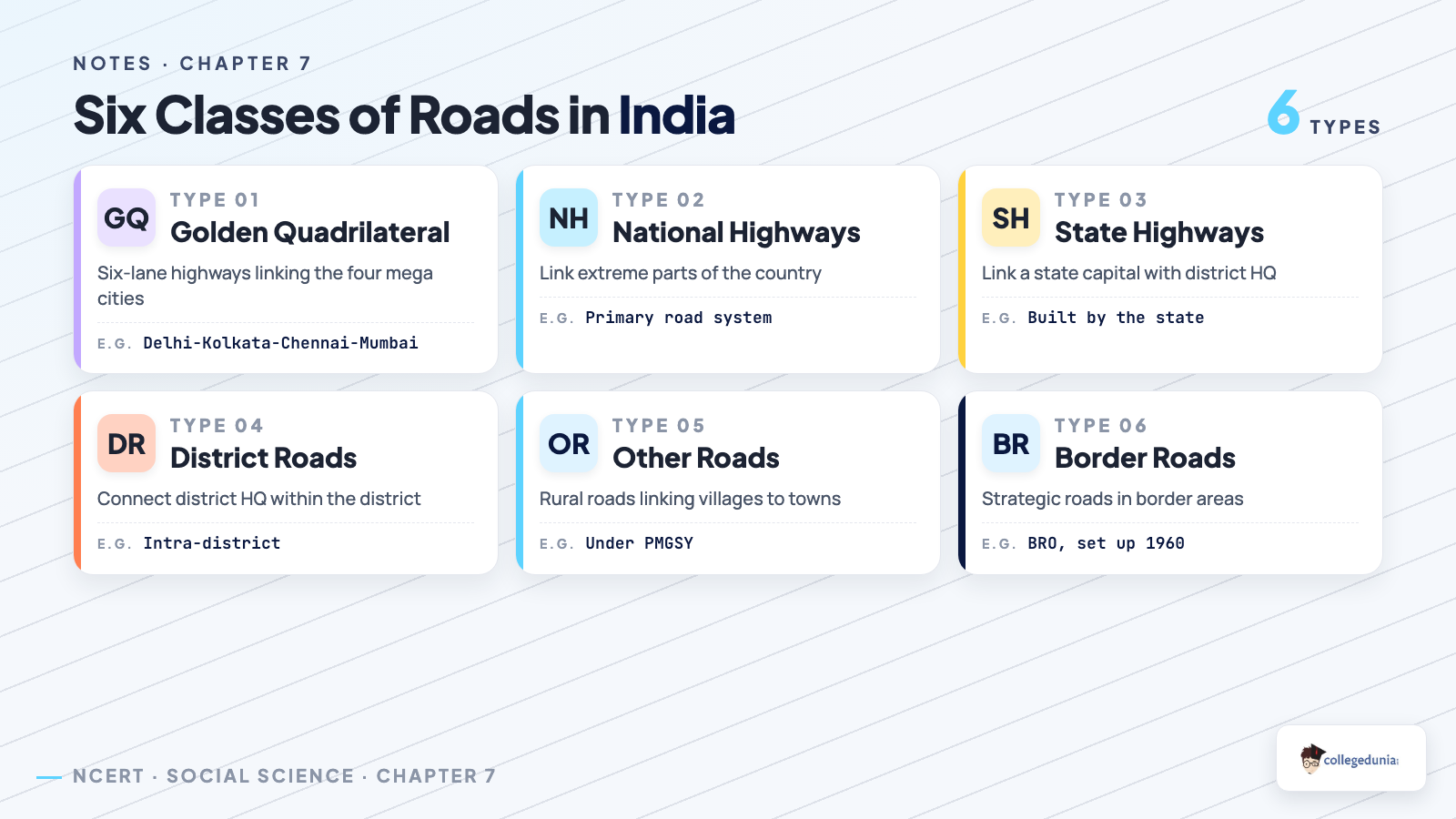 Six classes of roads in NCERT Class 10 Geography Chapter 7 - Golden Quadrilateral, National, State, District, Other, and Border Roads