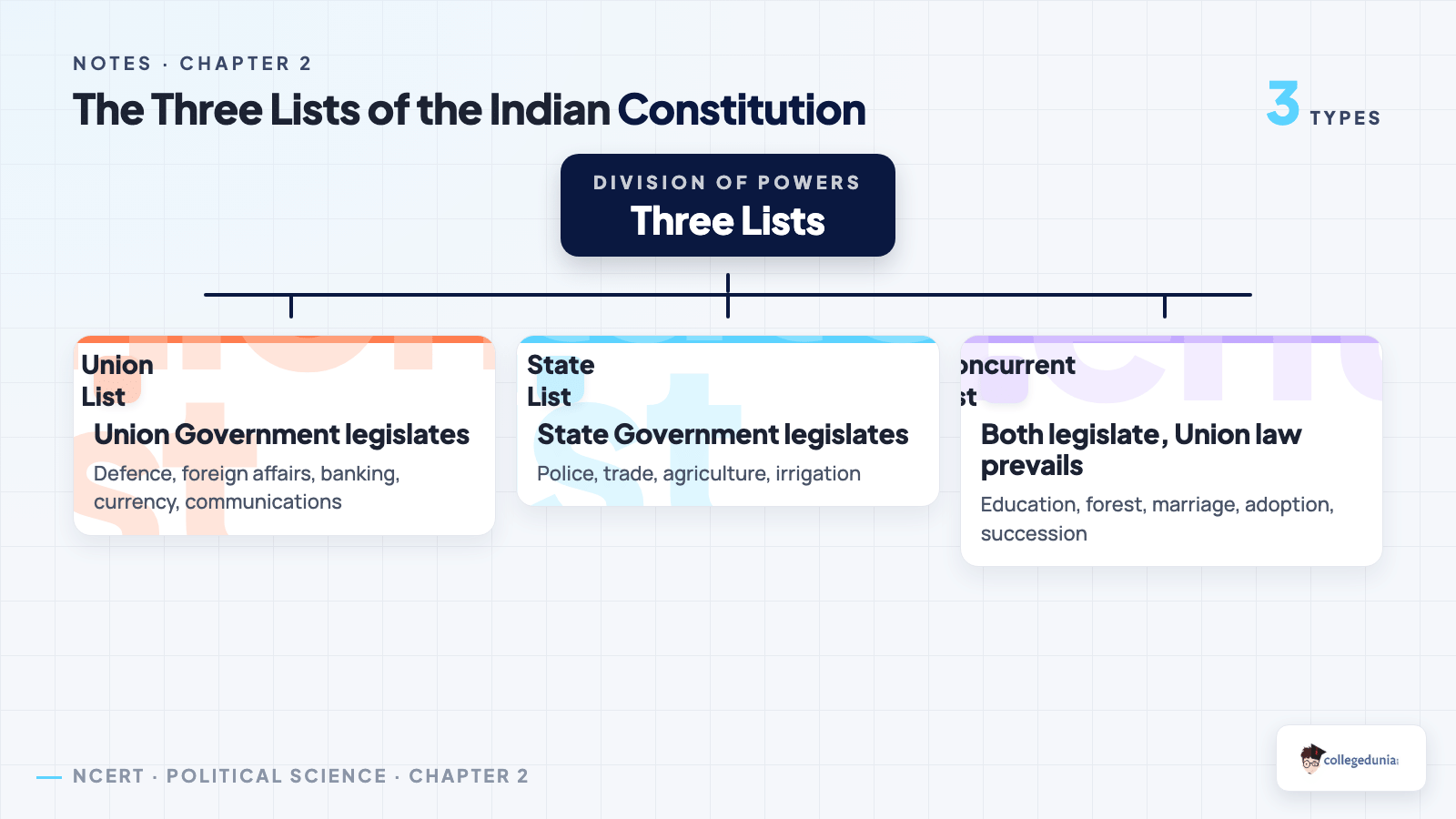 The three Lists of the Indian Constitution: Union List, State List and Concurrent List with example subjects for Class 10 Civics