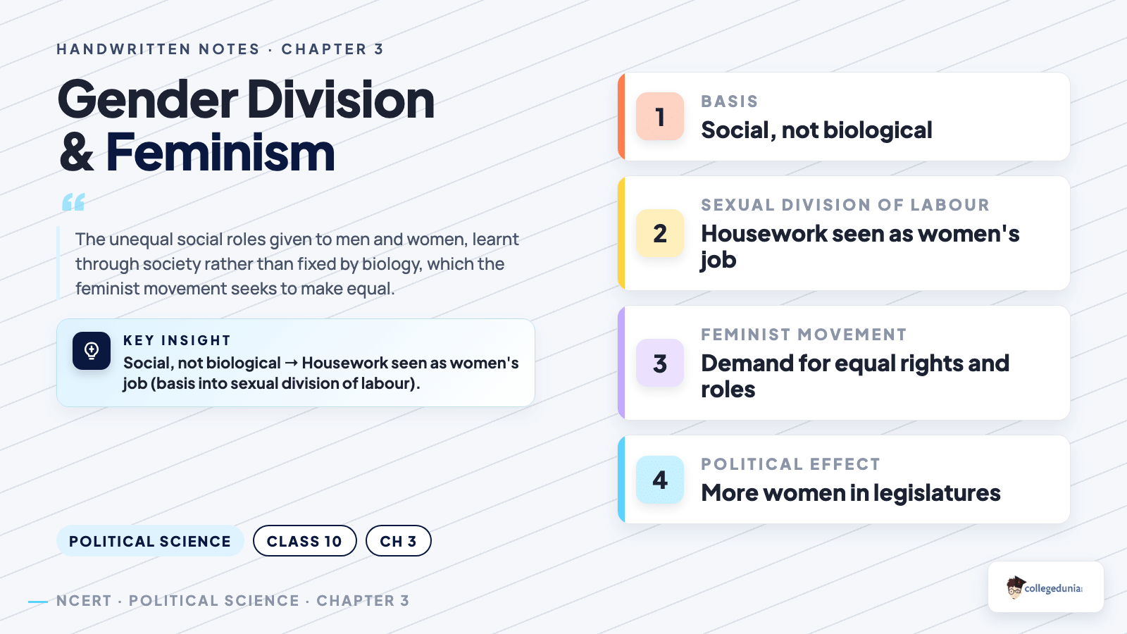 Gender division and feminist movement notes for Class 10 Civics, covering the sexual division of labour, patriarchy and political representation of women