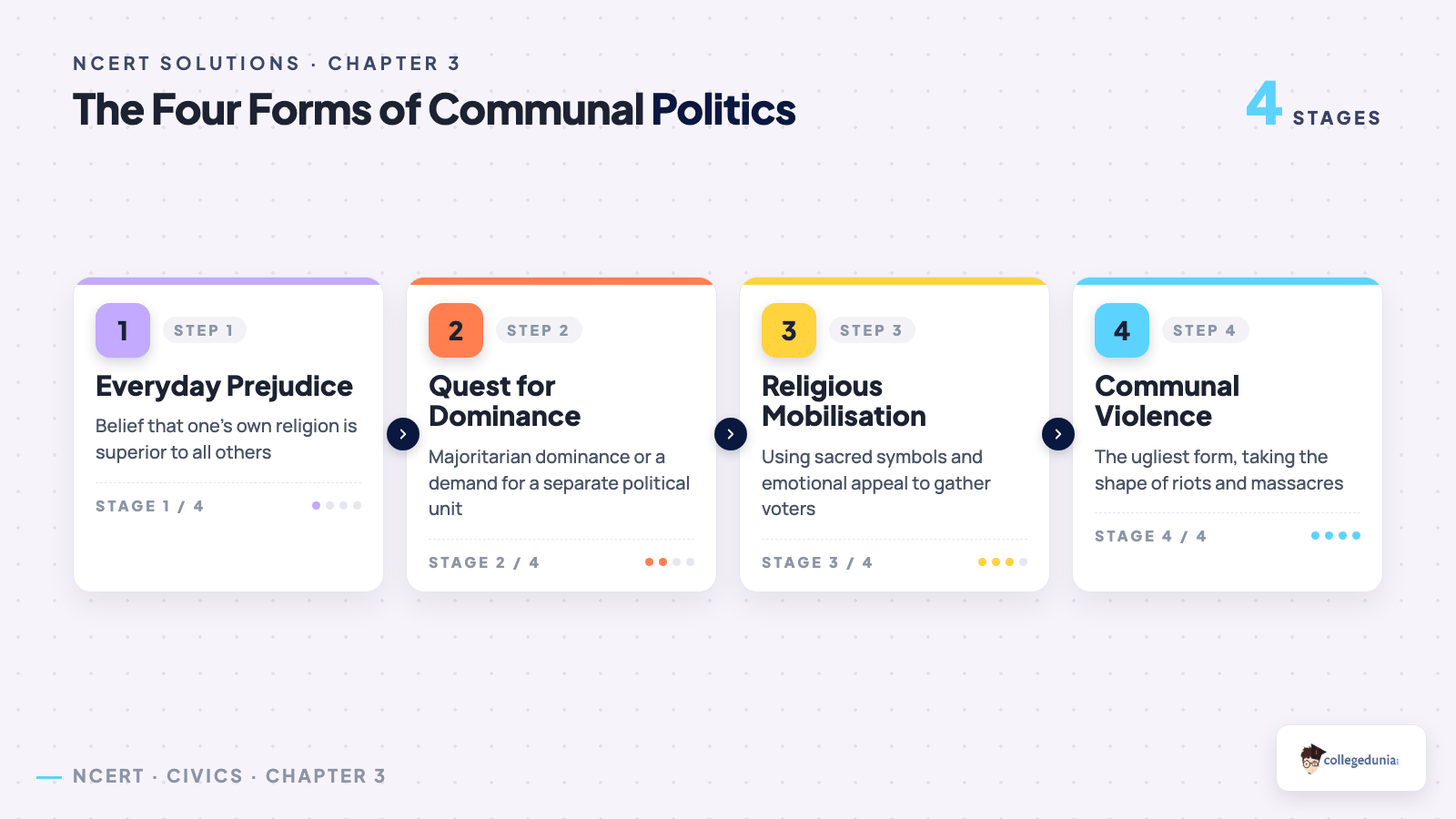 The four forms of communal politics for Class 10 Civics: everyday prejudice, quest for dominance, religious mobilisation and communal violence