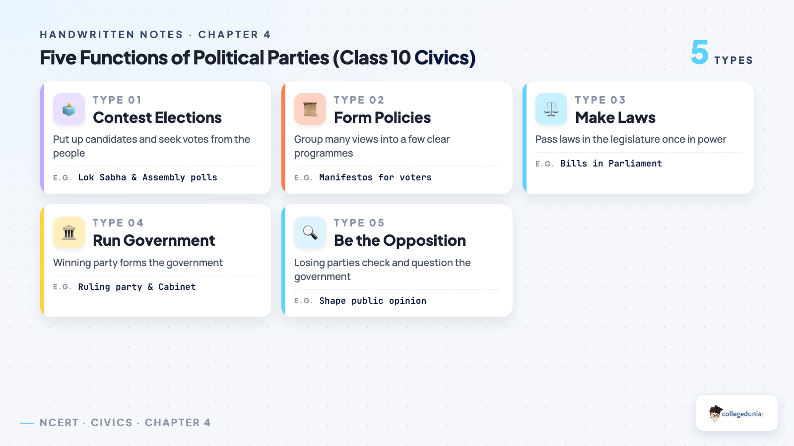Five main functions of political parties for Class 10 Civics, including contesting elections, forming policies, making laws and forming the government