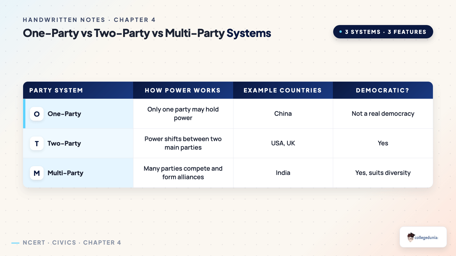 Comparison of one-party, two-party and multi-party systems for Class 10 Civics Chapter 4 Political Parties with country examples