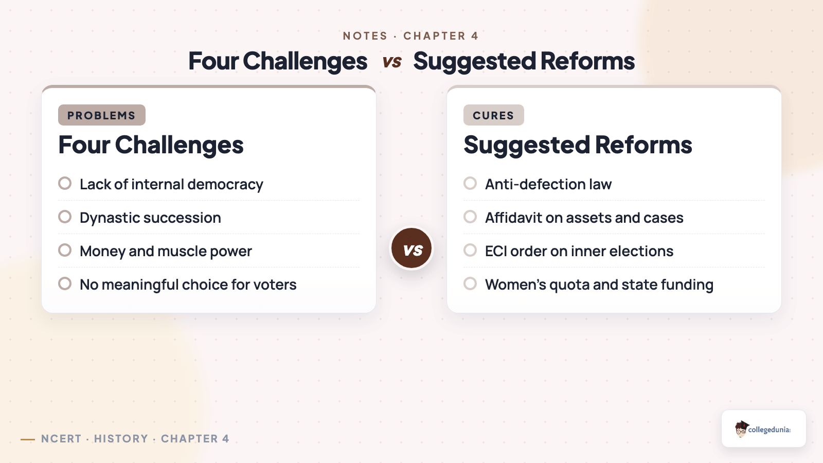 Four challenges faced by political parties paired with the suggested reforms for Class 10 Civics Political Parties
