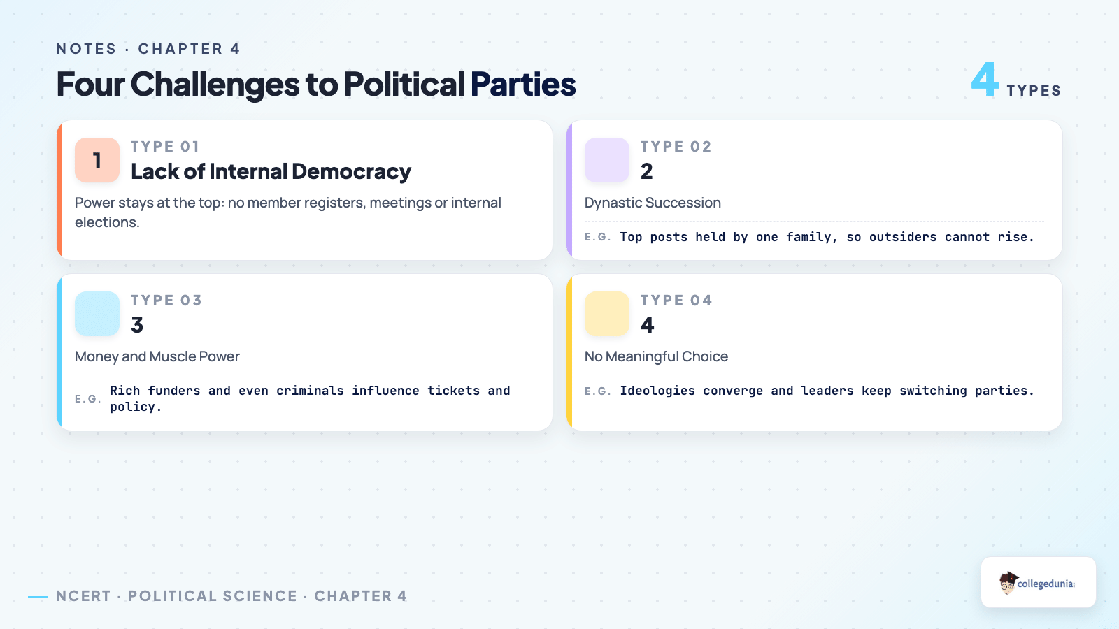 Four challenges to political parties: lack of internal democracy, dynastic succession, money and muscle power, and no meaningful choice for Class 10 Civics notes