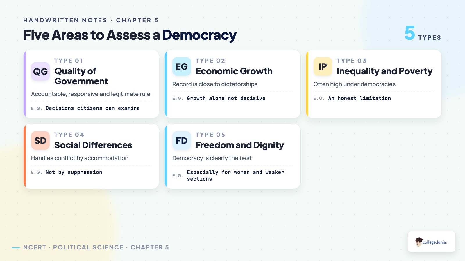 Five areas used to assess a democracy for Class 10 Civics Chapter 5, covering quality of government, economic growth, inequality and poverty, social differences and dignity