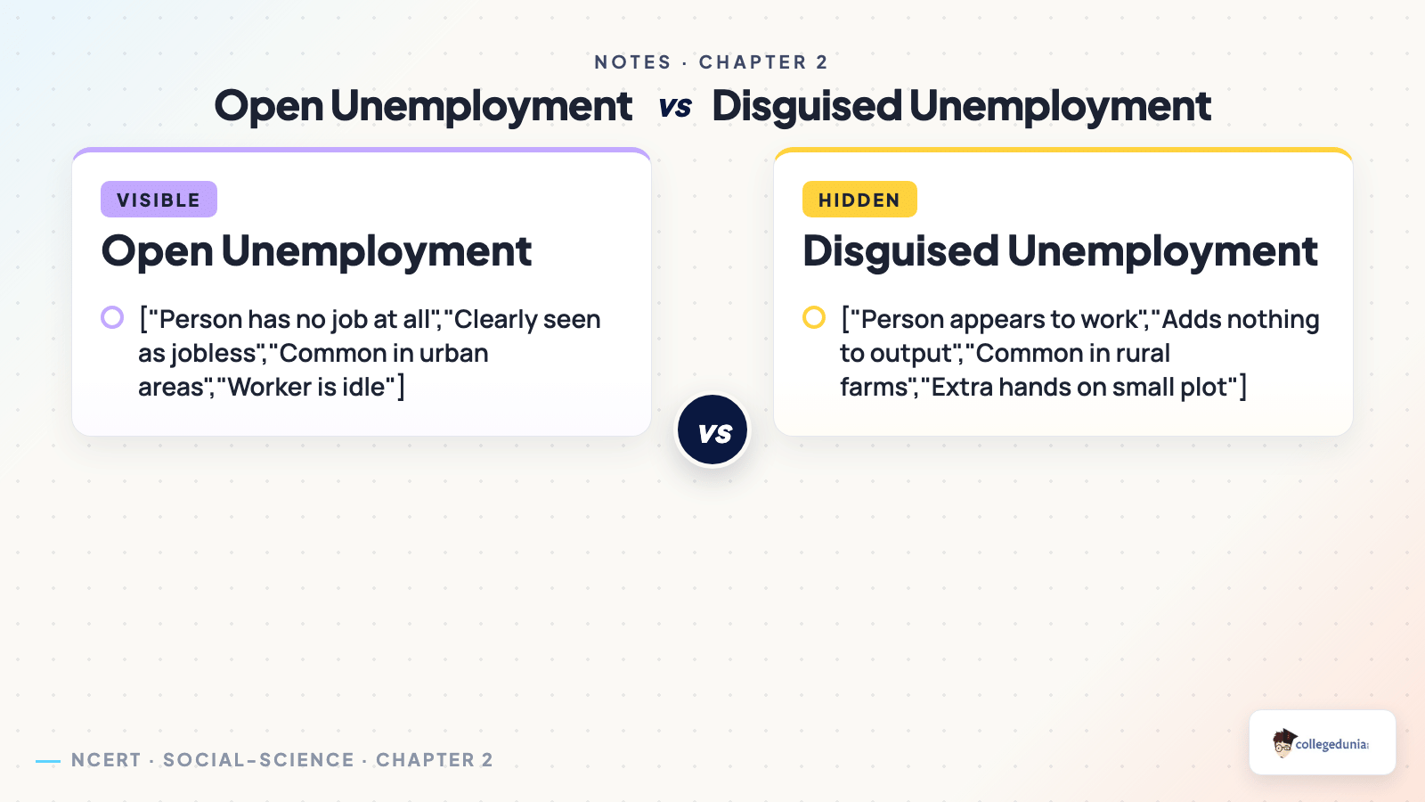 Open versus disguised unemployment - Class 10 Economics Chapter 2