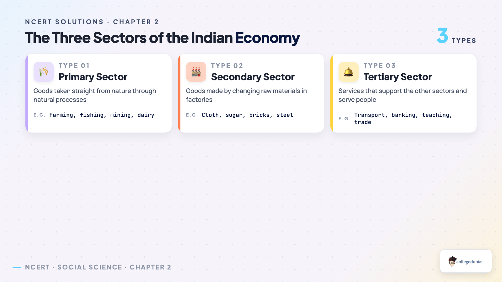 The three sectors of the Indian economy for Class 10 Economics: primary takes goods from nature, secondary makes goods in factories, tertiary provides services